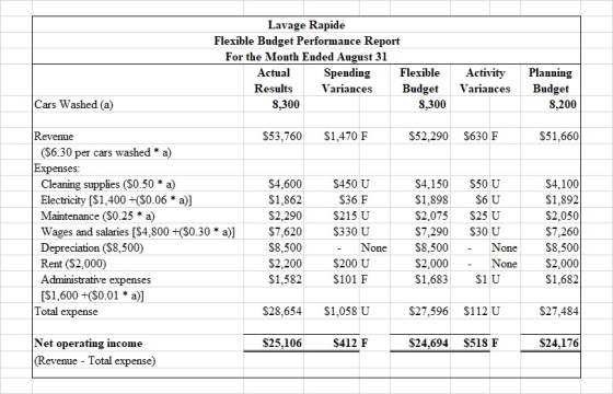 Lavage Rapide Flexible Budget Performance Report For the Month Ended August 31 Actual Spending Flexible Results Variances Bud
