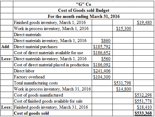 $19.480
G Co
Cost of Goods sold Budget
For the month ending March 31, 2016
Finished goods inventory, March 1, 2016
Work in 