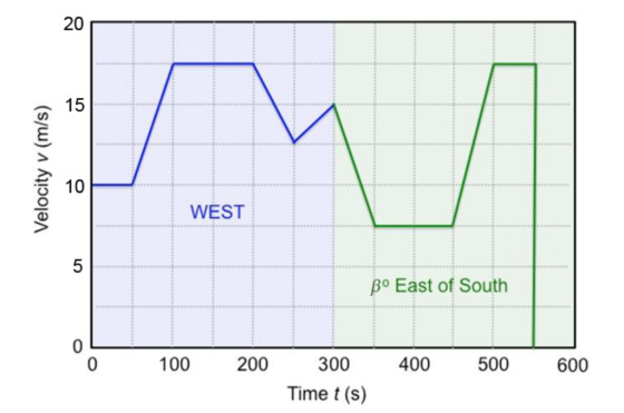 Velocity v (m/s) WEST B° East of South TO 100 200 300 Time t(s) 400 500 600