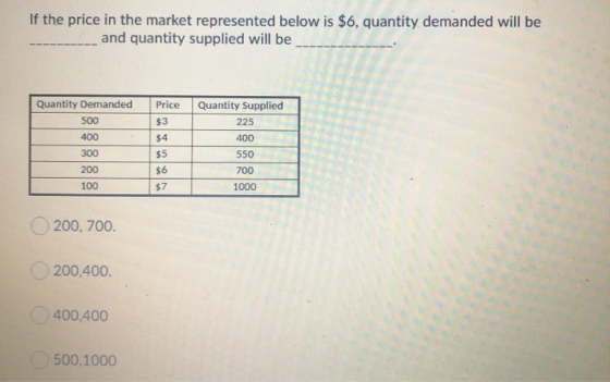 If the price in the market represented below is $6, quantity demanded will be and quantity supplied will be ----- Price $3 Qu