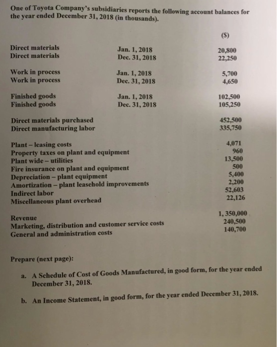 One of Toyota Companys subsidiaries reports the following account balances for the year ended December 31, 2018 (in thousands). Direct materials Direct materials Jan. 1,2018 Dec. 31, 2018 20,800 22,250 Work in process Work in process Jan. 1, 2018 Dec. 31, 2018 5,700 4,650 Finished goods Finished goods Jan. 1, 2018 Dec. 31, 2018 102,500 105,250 Direet materials purchased Direct manufacturing labor 452,500 335,750 Plant- leasing costs Property taxes on plant and equipment Plant wide- utilities Fire insurance on plant and equipment Depreciation- plant equipment Amortization-plant leasehold improvements Indirect labor Miscellaneous plant overhead 4,071 960 13,500 500 5,400 2,200 52,603 22,126 Revenue Marketing, distribution and customer service costs General and administration costs 1,350,000 240,500 140,700 Prepare (next page): A Schedule of Cost of Goods Manufactured, in good form, for the year ended December 31, 2018. a. b. An Income Statement, in good form, for the year ended December 31, 2018.