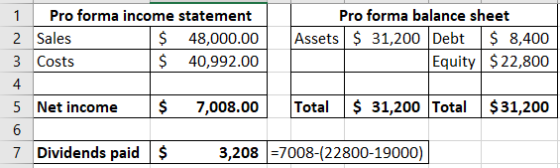1 Pro forma income statement 2 Sales 3 Costs 4 5 Net income 7,008.00 Total 31,200 Total $31,200 Pro forma balance sheet $ 48,000.00 Assets 31,200 Debt $8,400 $ 40,992.00 Equity $22,800 7 Dividends paid$ 3,208 7008-(22800-19000)