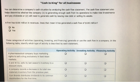 Cash Is King for all businesses You can determine a companys cash situation by analyzing the cash flow statement. The cash flow statement aso helps determine whether the company (1) is generating enough cash from its operations to make new investments and pay dividends or (2) will need to generate cash by issuing new debt or selling its assets. A firm has $100 million in revenues. Does that mean it has generated a cash flow of $100 milion? O No O Yes Three categories of activities (operating, investing, and financing) generate or use the cash flow in a company. In the following table, identify which type of activity is described by each statement. Operating Activity Investing Activity Financing Activity A pharmaceutical company buys marketing rights to sell a drug exclusively in East Asian markets D and W Co. sells its last seasons inventory to a discount store. A company records a decrease in its total raw materials inventory from the previous year. Yum Brands distributes dividends to its common stockholders for the first time. O
