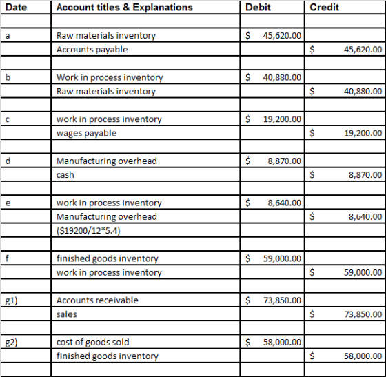 Date Account titles & Explanations Debit Credit a $ 45,620.00 Raw materials inventory Accounts payable $ 45,620.00 b $ 40,880
