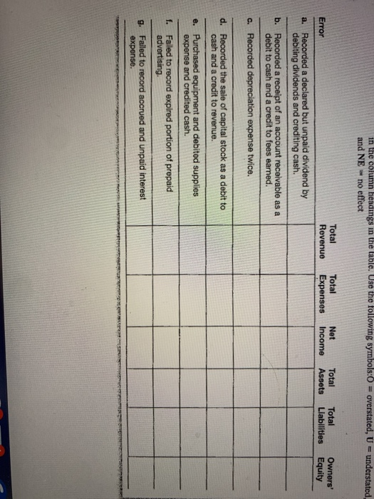 in the column headings in the table. Use the following symbols:0 = overstated, U = understated and NE no effect Total Revenue
