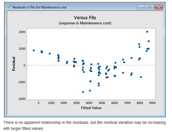 Residuals vs Fits for Maintenance cost х Versus Fits (response is Maintenance cost) 2000 1000 Residual ; -1000 -2000 0 1000 2