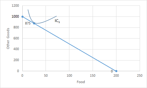 1200 IC1 875 Other Goods 100 150 200 250 Food