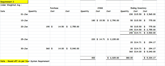 Requirement 2 Under Weighted Avg : Purchase Cost COGS Cost Date Quantity Cost Quantity Cost Ending Inventory Quantity Cost Co