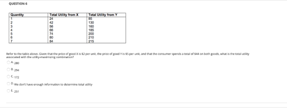 QUESTION 6 Total Utility from Y 85 130 160 185 200 210 215 Total Utility from X 24 Quan 56 74 80 84 Refer to the table above. Given that the price of good X is $2 per unit, the price of good Y is $5 per unit, and that the consumer spends a total of $44 on both goods, what is the total utility associated with the utility-maximizing combination? A 280 B. 294 C. 172 D.We dont have enough information to determine total utility E. 251