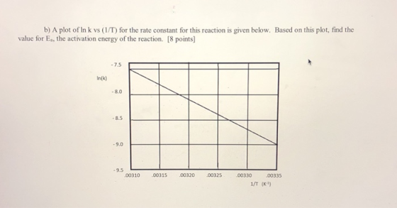 b) A plot of In k vs (1/T) for the rate constant for this reaction is given below. Based on this plot, find the value for Es,