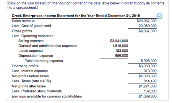(Click on the icon located on the top-right corner of the data table below in order to copy its contents into a spreadsheet.) Creek Enterprises Income Statement for the Year Ended December 31, 2015 Sales revenue Less: Cost of goods sold Gross profits Less: Operating expenses $29,987,000 20,980,000 $9,007,000 $3,041,000 1,818,000 183,000 956,000 Selling expense General and administrative expenses Lease expense Depreciation expense Total operating expense Operating profits Less: Interest expense Net profits before taxes Less: Taxes (rate= 40%) Net profits after taxes Less: Preferred stock dividends Earnings available for common stockholders 5,998,000 $3,009,000 973,000 $2,036,000 814,400 $1,221,600 132,000 $1,089,600