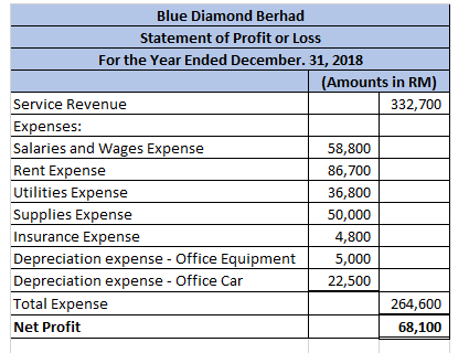 Blue Diamond Berhad Statement of Profit or Loss For the Year Ended December. 31, 2018 | (Amounts in RM) Service Revenue 332,7
