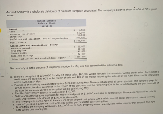 Minden Company is a wholesale distributor of premium European chocolates. The companys balance sheet as of April 30 is given