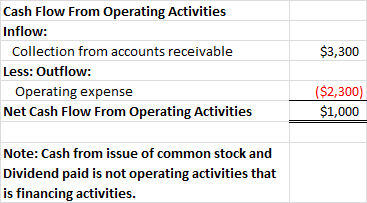 $3,300 Cash Flow From Operating Activities Inflow: Collection from accounts receivable Less: Outflow: Operating expense Net C