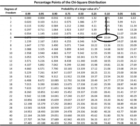 Percentage Points of the Chi-Square Distribution Probability of a larger value of x2 Degrees of Freedom 0.99 0.95 0.90 0.75 0