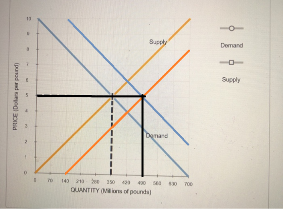 Supply Demand Supply PRICE (Dollars per pound) Demand 0 70 140 210 280 350 420 490 560 630 QUANTITY (Millions of pounds) 700