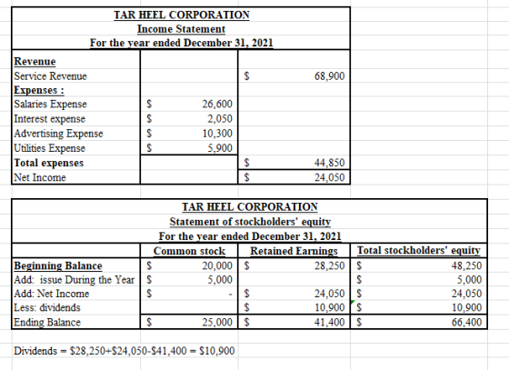 68,900 TAR HEEL CORPORATION Income Statement For the year ended December 31, 2021 Revenue Service Revenue Expenses : Salaries