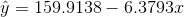 \hat{y}=159.9138-6.3793x