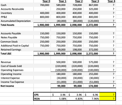 Year 0 700,000 Cash Accounts Receivable Inventory PPRE Accumulated Depreciation Total Assets 400,000 800,000 Year 1 589,000 2