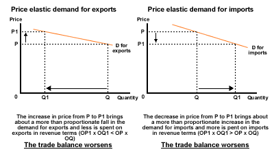 Price elastic demand for exports Price Price elastic demand for imports Price P1 Dfor P1 exports D for imports Q1 Q Quantity Q1 uantity The increase in price from P to P1 bri about a more than proportionate fall in demand for exports and less is s The decrease in price from P to P1 brings about a more than proportionate increase in the demand for imports and more is pent on im exports in revenue terms (OP1 x001 OPx Oa) in revenue terms (OP1 x 001> OPx he trade balance worsen The trade balance worsens