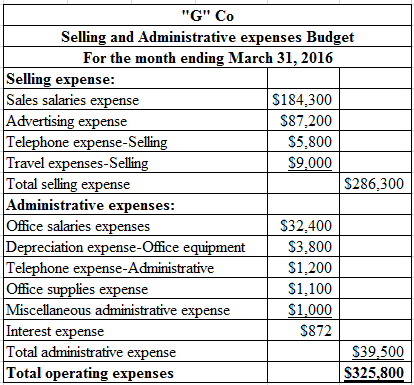 G Co
Selling and Administrative expenses Budget
For the month ending March 31, 2016
Selling expense:
Sales salaries expense