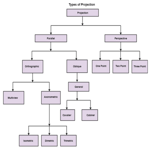 Types of Projection Projection Parallel Perspective Orthographic Oblique One Point Two Point Three Point General Multiview Ax