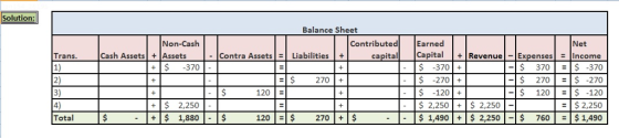Solution: Balance Sheet Non-Cash ContributedEarned Net capital |Capital |+|Revenue-Expenses |=|Income -| $ 3701=1$ -370 -| $ 2701 = $ -270 -| $ 120|=|$ -120 2,250 - | - | $ 1,490| +| $ 2,250|-| $ 760 | =| $ 1,490 Cash Assets Assets - Contra Assets = Liabilities + Trans 1) 2) 3) 4) Total +370 -270+ 120+ 2,250 2,250- 270+ 120 $ 1,880- $ 120 | =| $ 270 | +