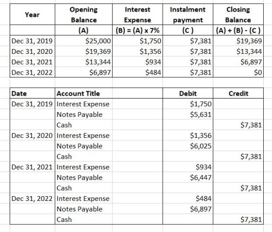 Year Dec 31, 2019 Dec 31, 2020 Dec 31, 2021 Dec 31, 2022 Opening Balance (A) $25,000 $19,369 $13,344 $6,897 Interest Expense