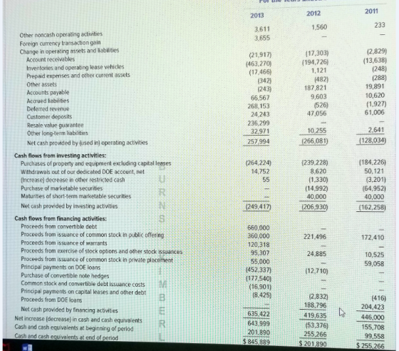 2011 2013 2012 233 3,611 3,655 Other noncash operating activities Foreign currency transaction gain Change in operating assets and liabilities (2,829) (13,638) 248) 19,891 10,620 (17,303) (194.726) Account receivables (463,270) (17,466) Inventories and operating lease vehicles 1,121 Prepaid expenses and other current assets Other assets 187,821 Accounts payable 66,567 268,153 24,243 236,299 32,971 257,994 9,603 47,056 10,255 Accrued liabilities Deferred revenue 61,006 Customer deposits Resale value guarantee 2,641 128,034 Other long-term liabilities Net cash provided by (used in) operating activities Cash flows from investing activities: (264.224) 14,752 (239.228) (184,226) Purchases of property and equipment excluding capital leases Withdrawals out of our dedicated DOE account, net (Increase) decrease in other restricted cash Purchase of marketable securities Maturities of short-term marketable securities Net cash provided by investing activities (1.330) (14,992) 40,000 1206,930) 50,121 (3.201) (64,952) 40,000 249.417 (162,258) Cash flows from financing activities: Proceeds from convertible debt Proceeds from issuance of common stock in public offering Proceeds from issuance of warrants Proceeds from exercise of stock options and other stock issuances Proceeds from issuance of common stock in private placement Principal payments on DOE loans Purchase of convertible note hedges Common stock and convertible debt issuance costs Principal payments on capital leases and other debt Proceeds from DOE loans Net cash provided by financing activities 660,000 360,000 120,318 95,307 55,000 (452.337) (177,540) (16,901) 221,496 172,410 24,885 10,525 59,058 188,796 419,635 Net increase (decrease) in cash and cash equivalents Cash and cash equivalents at beginning of period Cash and cash equivalents at end of period 635,422 643,999 201,890 845,889 204,423 446,000 155,708 99,558 255,266 $201,890