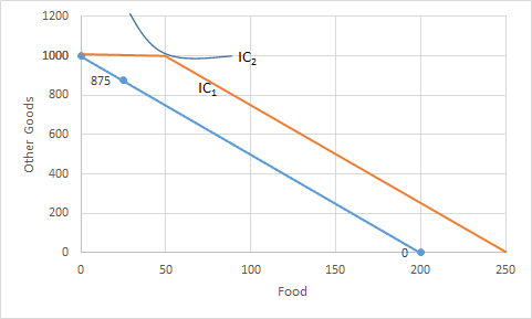ICE 875 IC Other Goods 0 50 100 150 200 250 Food