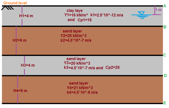 Ground level 1 m H1=4 m clay laye Y1=16 kN/m^ k1=2.0*10^-12 m/s and Cp1=15 B sand layer Y2=20 kN/m^3 k2=4.5*10^-7 m/s H2=6 m