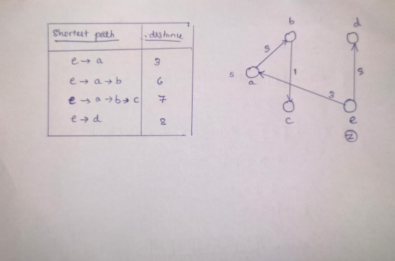 b Shortest path distanu 3 e a 5 e → ab eta be ed 8 Z