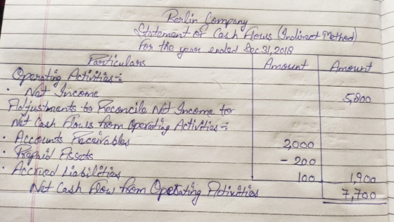 Rorlin Company Statement of Cash Flows Interest Method) for the po4 ended Dec 31, 2018 Particulars Amount Amount Operating Ac