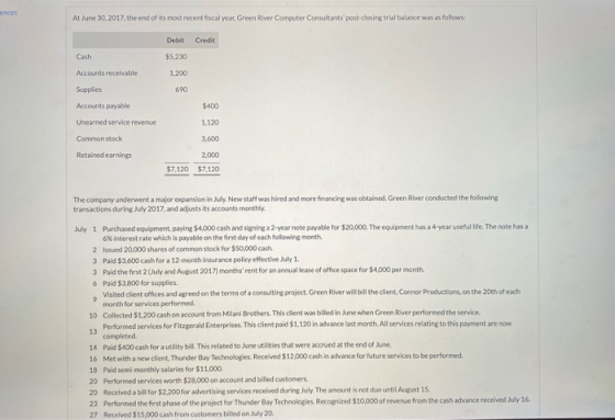 At June 30, 2017 the end of its most recent fiscal year, Green River Computer Consultants post-closing trial balance was as f