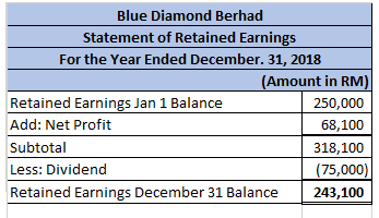 Blue Diamond Berhad Statement of Retained Earnings For the Year Ended December 31, 2018 (Amount in RM) Retained Earnings Jan