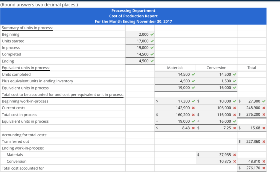 Total Conversion 14,500 1,500 (Round answers two decimal places.) Processing Department Cost of Production Report For the Mon