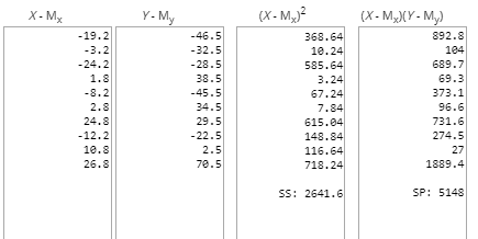 X-M₂ Y.My - 19.2 -3.2 - 24.2. -46.5 -32.5 1.8 -8.2 2.8 24.8 - 12.2 10.8 26.8 in in in ini in in in (X-M,)? 368.64 10.24 585.6