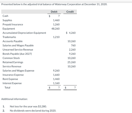 Presented below is the adjusted trial balance of Waterway Corporation at December 31, 2020. Debit Credit Cash $ ? 1,460 1,260
