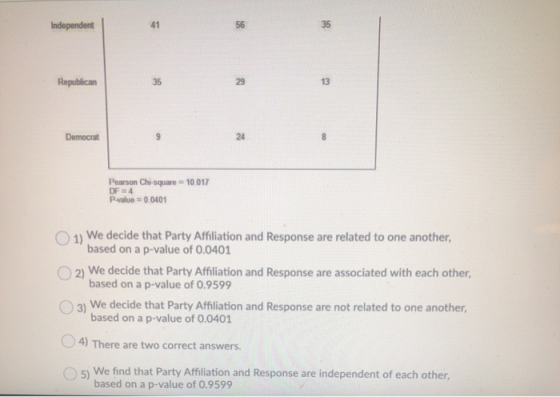 Independent 41 Republican 35 29 13 Democrat 9 24 8 Pearson Chi-square=10.017 Palue = 0.0401 OF 4 1) We decide that Party Affi