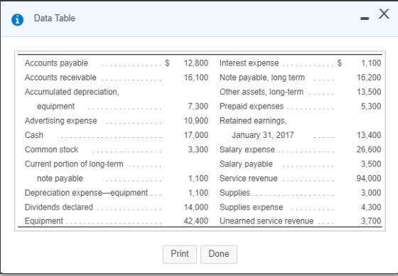 Data Table Accounts payable Accounts receivable Accumulated depreciation, S 12,800 Interest expense S 1,100 16,200 13,500 5,3