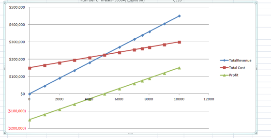 $500,000 $400,000 $300,000 $200,000 TotalRevenue -Total Cost Profit $100,000 so 2000 6000 8000 10000 12000 ($100,000) ($200,000)