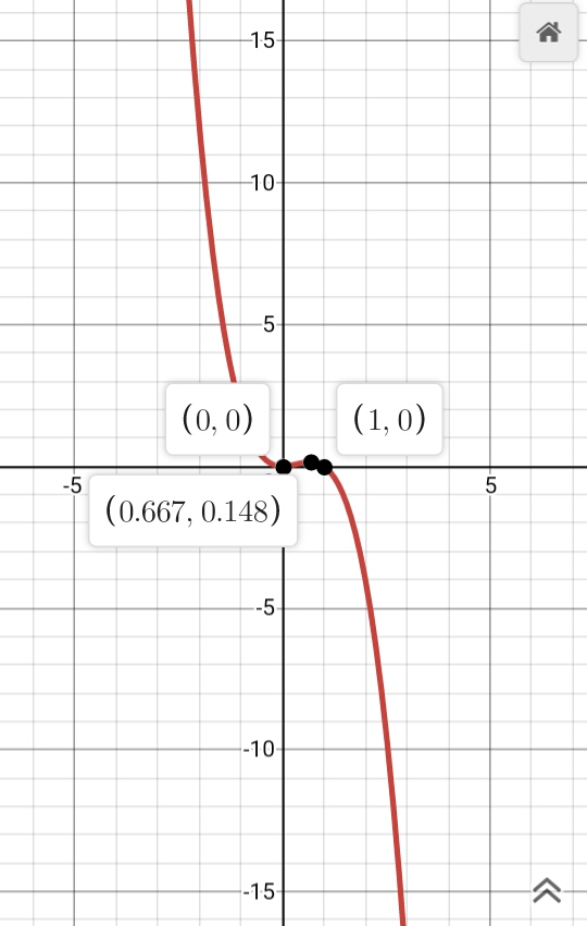 10 -5 (0.667, 0.148) -5 -10 -15