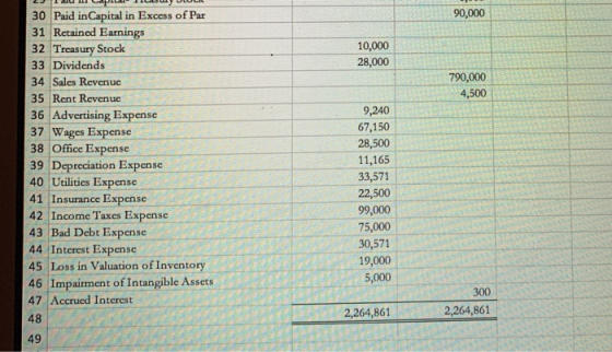 LIU LUPILA LILASUL ULOL 90,000 10,000 28,000 790,000 4,500 30 Paid in Capital in Excess of Par 31 Retained Earnings 32 Treasu