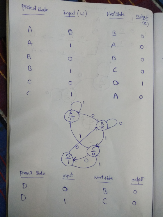 present state input (W) Next state output А B A A 3 B B С o C А 03 ulol DY 1 Present stabe input Next state acutat D B С -
