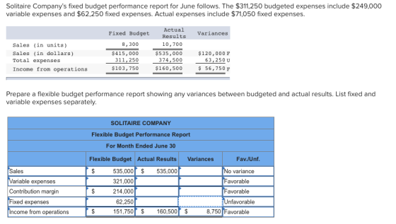 Solitaire Companys fixed budget performance report for June follows. The $311,250 budgeted expenses include $249,000 variable expenses and $62,250 fixed expenses. Actual expenses include $71,050 fixed expenses Actual Fixed Budget Results Variances 10,700 $535,000 374,500 $160,500 8,300 Sales (in units) Sales (in dollars) Total expenses Income from operations $415,000 311,250 $103,750 $120,000 F 63,250U 56,750 F Prepare a flexible budget performance report showing any variances between budgeted and actual results. List fixed and variable expenses separately SOLITAIRE COMPANY Flexible Budget Performance Report For Month Ended June 30 Flexible Budget Actual ResultsVariances Fav./Unf Sales 535,000S 535,000 321,000 214,000 o variance avorable avorable nfavorable riable expenses Contribution margin xed expenses 62,250 ncome from operations 151,750 160,500 8,750 Favorable