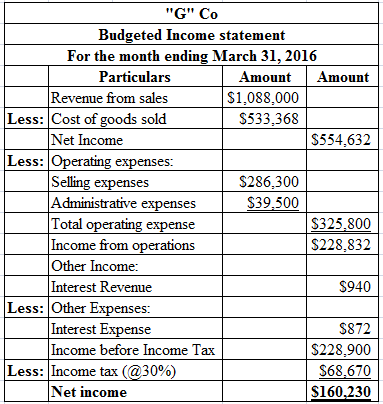 G Co
Budgeted Income statement
For the month ending March 31, 2016
Particulars Amount Amount
Revenue from sales $1.088.000
