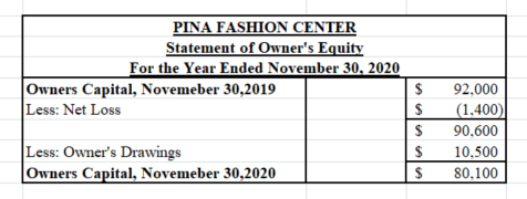 PINA FASHION CENTER Statement of Owners Equity For the Year Ended November 30, 2020 Owners Capital, Novemeber 30,2019 Less: