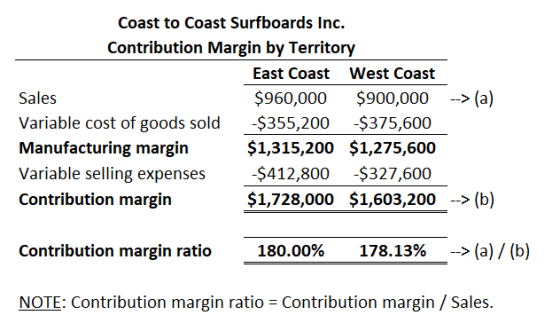 Coast to Coast Surfboards Inc. Contribution Margin by Territory East Coast West Coast Sales $960,000 $900,000 --> (a) Variabl