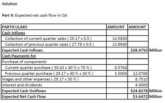 Solution Part 4: Expected net cash flow in Q4 PARTICULARS Cash Inflows Collection of current quarter sales ( 29.17 x 0.5) AMO