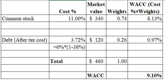 Market WACC (Cost Cost % value Weights %*Weights) 11.00% $ 340 0.74 8.13% Common stock Debt (After tax cost) $ 120 0.26 0.97%
